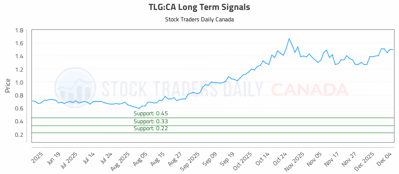 Stock Chart for TLG:CA