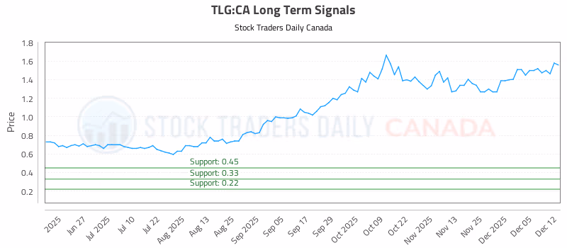 Stock Chart for TLG:CA
