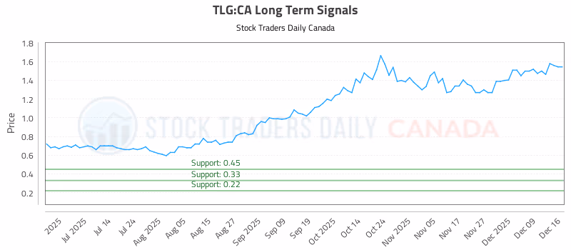Stock Chart for TLG:CA