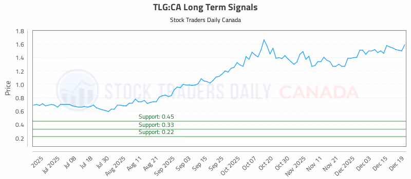 Stock Chart for TLG:CA