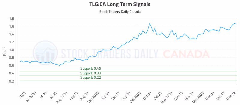 Stock Chart for TLG:CA