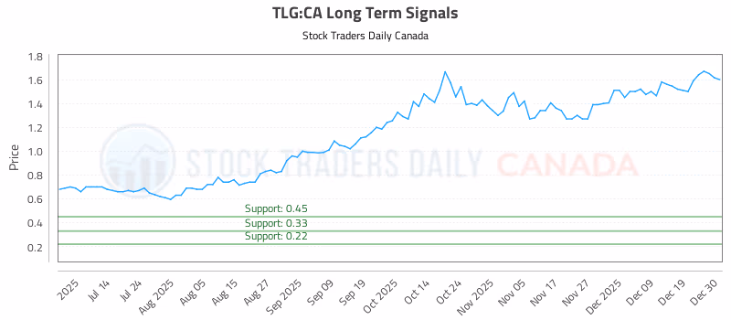 Stock Chart for TLG:CA