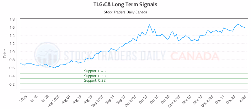 Stock Chart for TLG:CA
