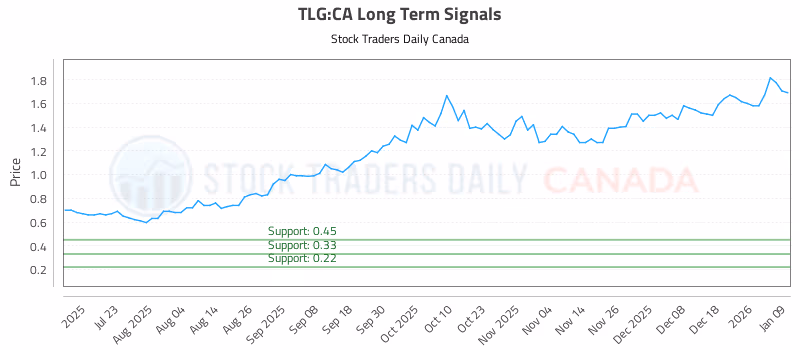 Stock Chart for TLG:CA