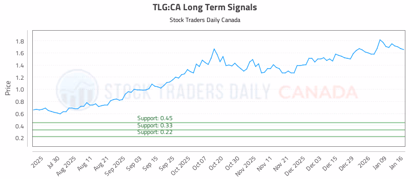 Stock Chart for TLG:CA