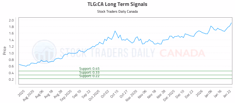 Stock Chart for TLG:CA