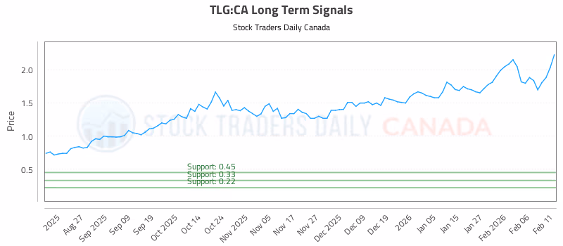 Stock Chart for TLG:CA