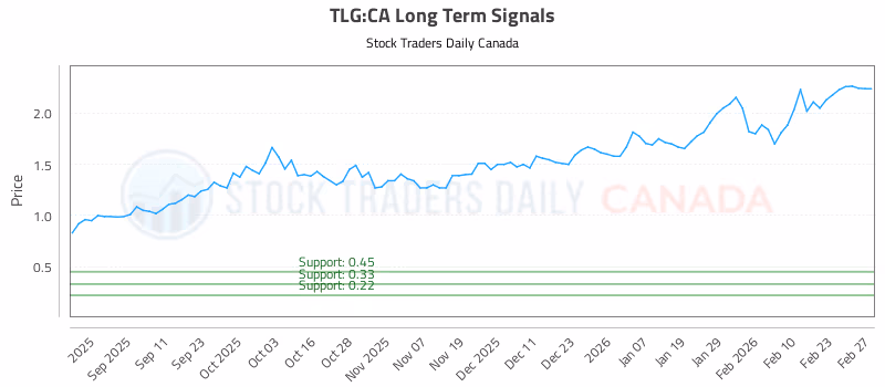 Stock Chart for TLG:CA