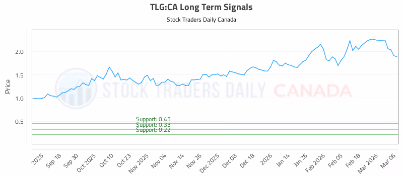 Stock Chart for TLG:CA