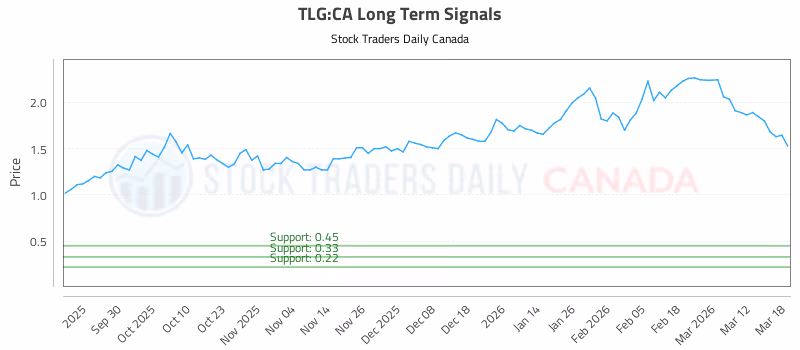 Stock Chart for TLG:CA