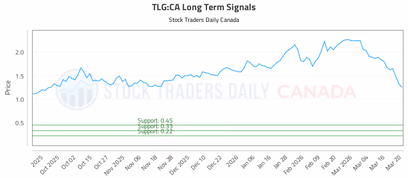 Stock Chart for TLG:CA