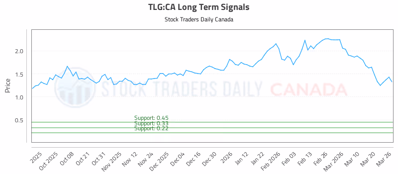 Stock Chart for TLG:CA