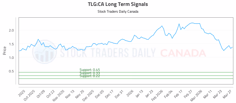 Stock Chart for TLG:CA