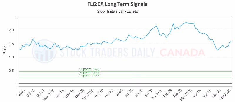 Stock Chart for TLG:CA
