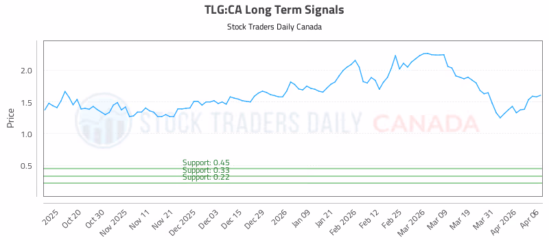 Stock Chart for TLG:CA