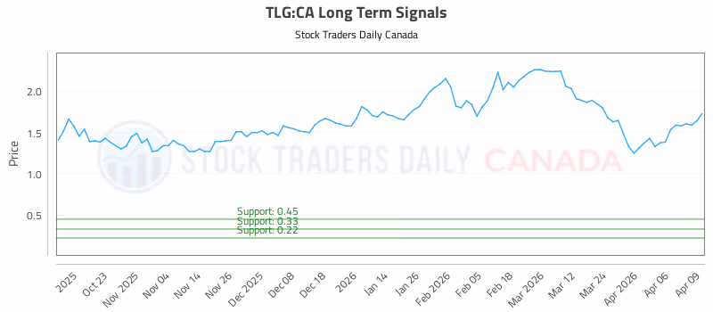 Stock Chart for TLG:CA