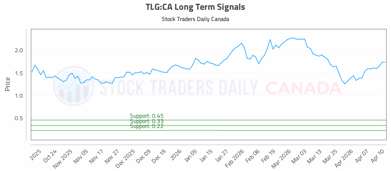 Stock Chart for TLG:CA
