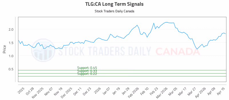 Stock Chart for TLG:CA