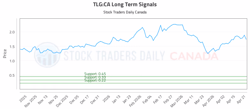 Stock Chart for TLG:CA
