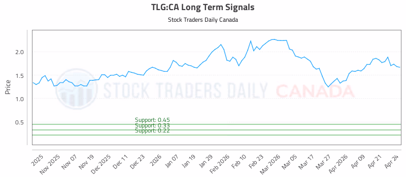 Stock Chart for TLG:CA