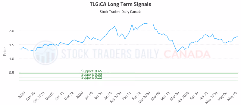 Stock Chart for TLG:CA