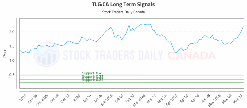 Stock Chart for TLG:CA