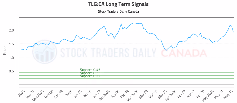 Stock Chart for TLG:CA