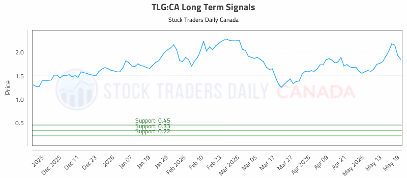 Stock Chart for TLG:CA
