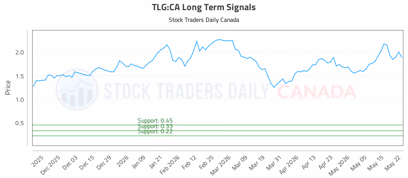 Stock Chart for TLG:CA