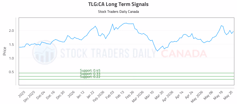 Stock Chart for TLG:CA