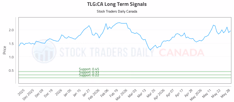 Stock Chart for TLG:CA