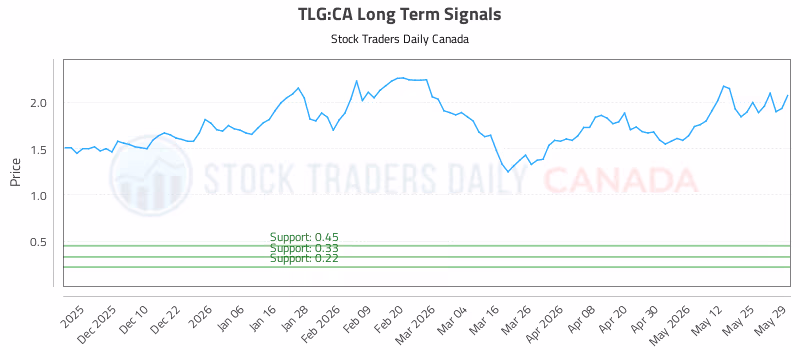 Stock Chart for TLG:CA
