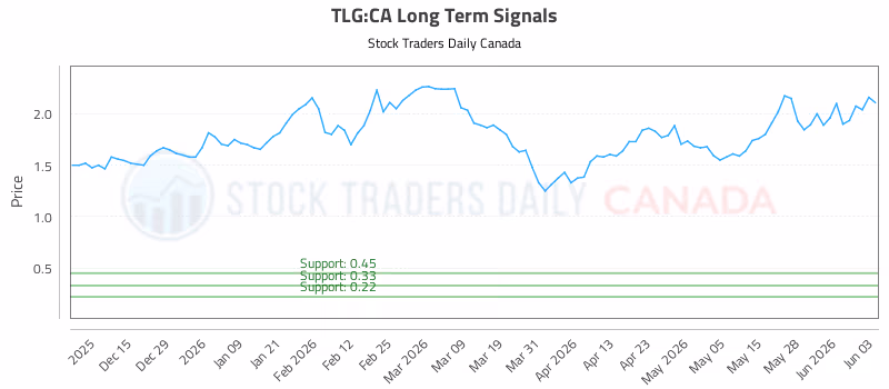 Stock Chart for TLG:CA