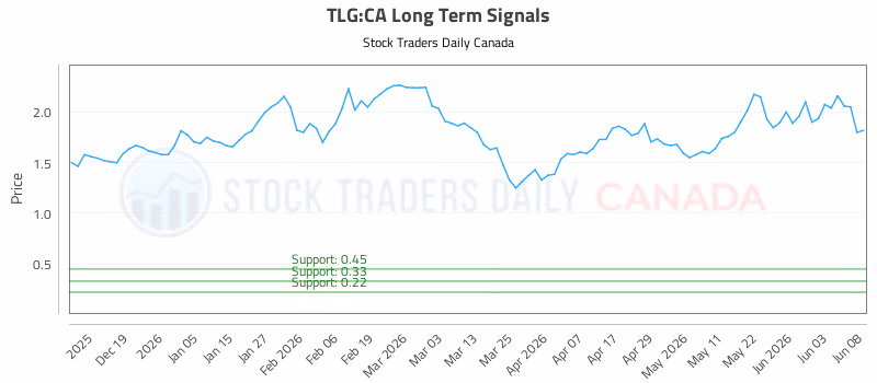Stock Chart for TLG:CA
