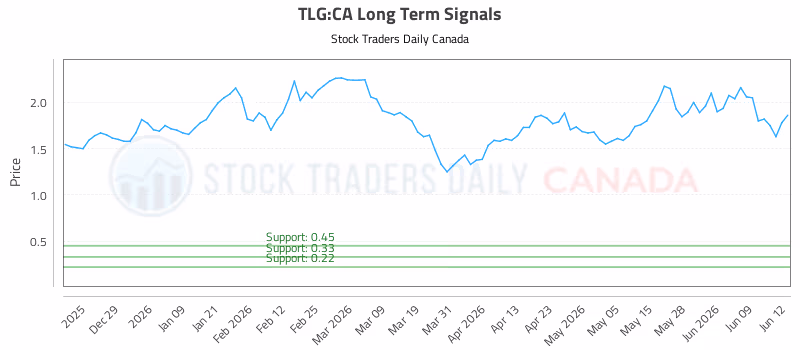 Stock Chart for TLG:CA