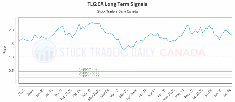 Stock Chart for TLG:CA