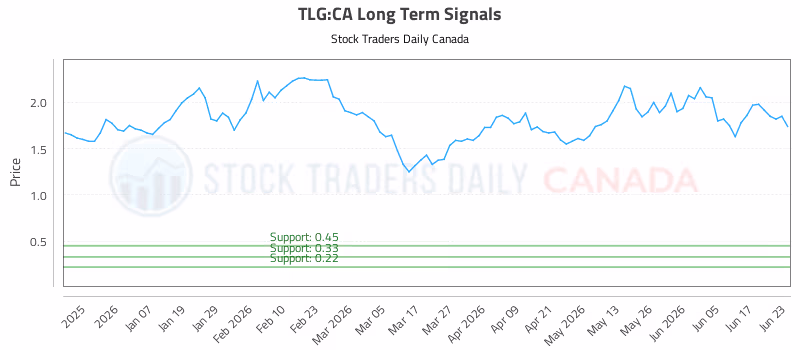 Stock Chart for TLG:CA