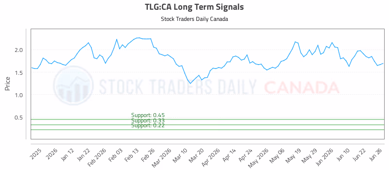 Stock Chart for TLG:CA