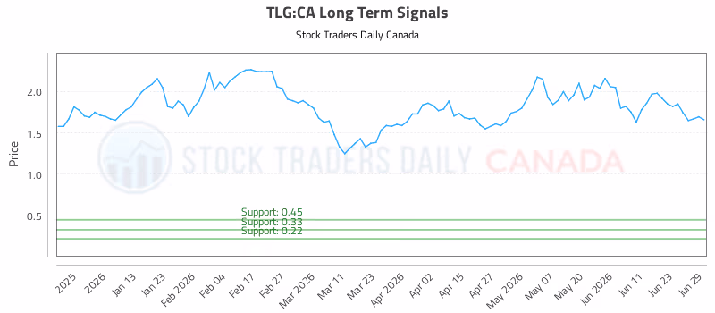 Stock Chart for TLG:CA