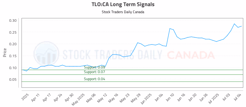 Stock Chart for TLO:CA