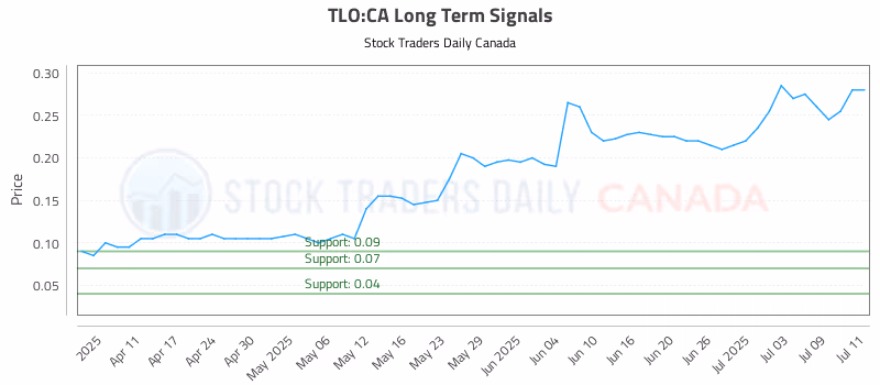 Stock Chart for TLO:CA