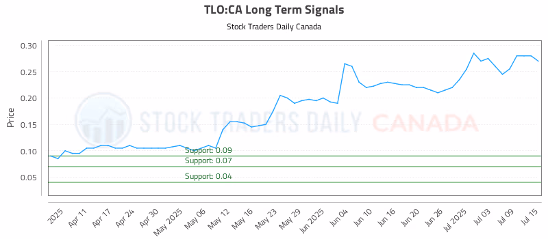 Stock Chart for TLO:CA