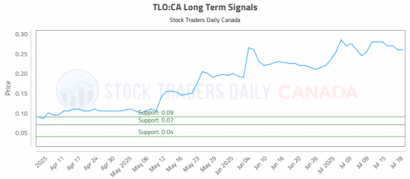 Stock Chart for TLO:CA