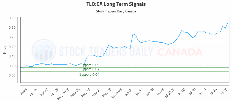 Stock Chart for TLO:CA