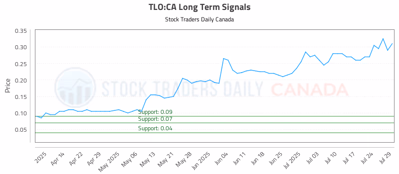 Stock Chart for TLO:CA