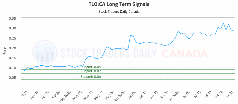 Stock Chart for TLO:CA