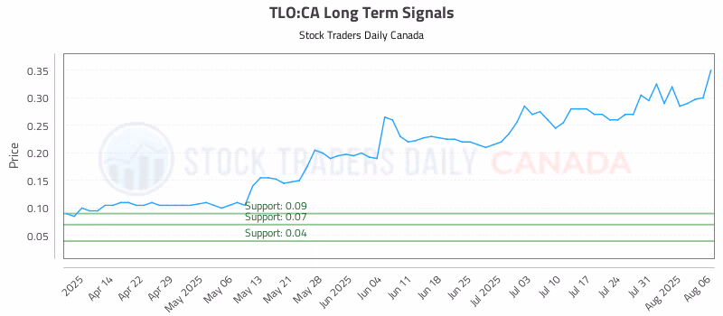 Stock Chart for TLO:CA