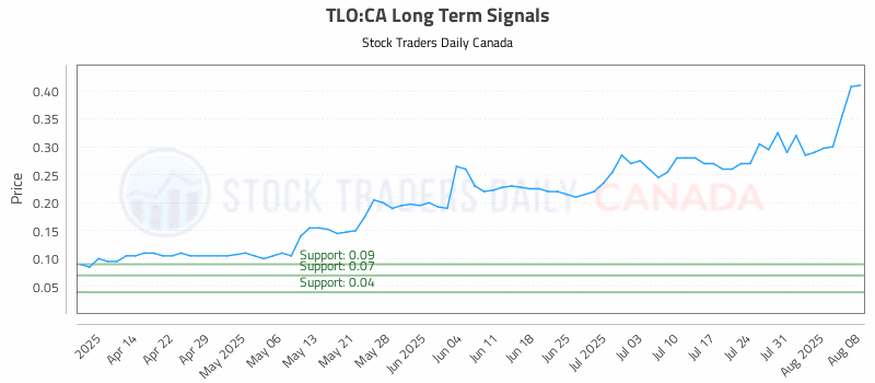 Stock Chart for TLO:CA