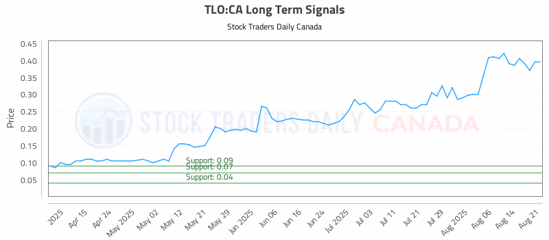 Stock Chart for TLO:CA