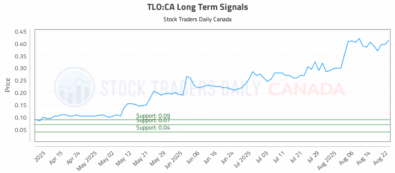 Stock Chart for TLO:CA